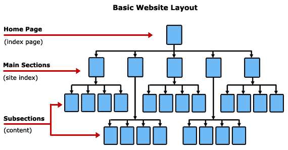 arquitectura web básica